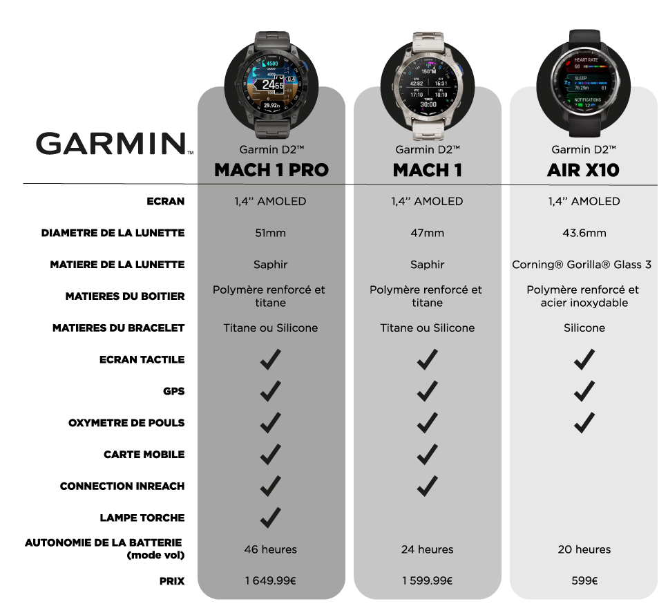 Comparatif montre aéronautique Garmin D2 Mach 1 Pro D2 Mach 1 D2 Air X10