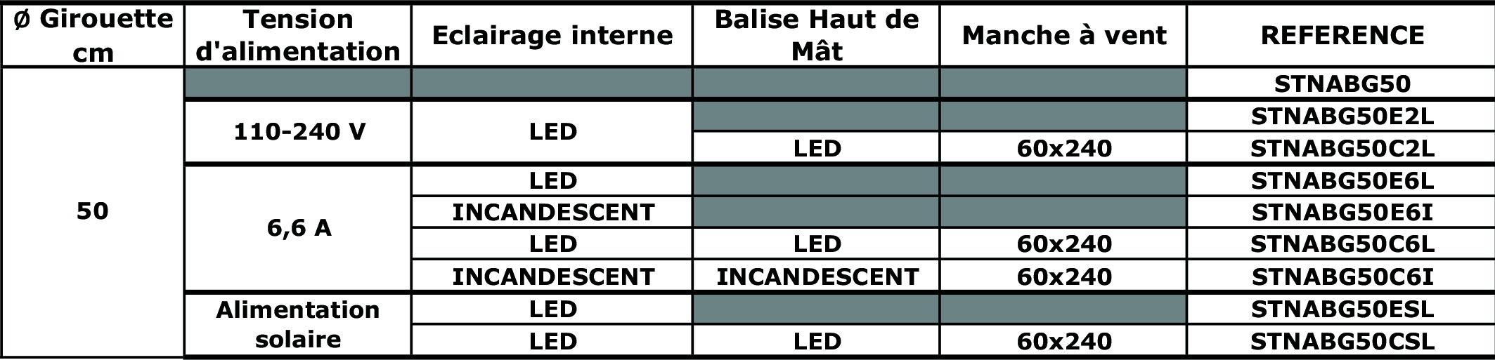 tableau selon le modele